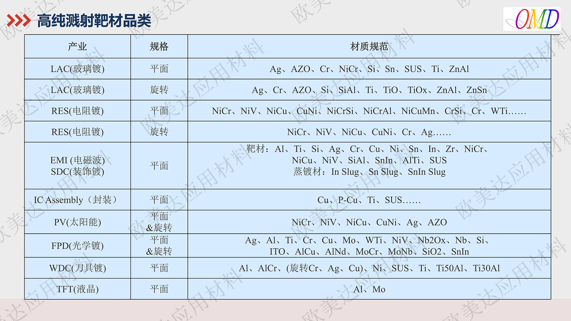 高纯溅射靶材品类
